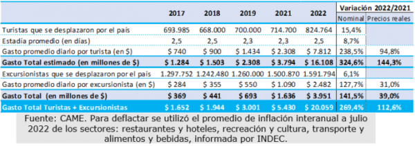 Por el feriado de San Martín se gastaron en turismo .059 millones dentro del país.
