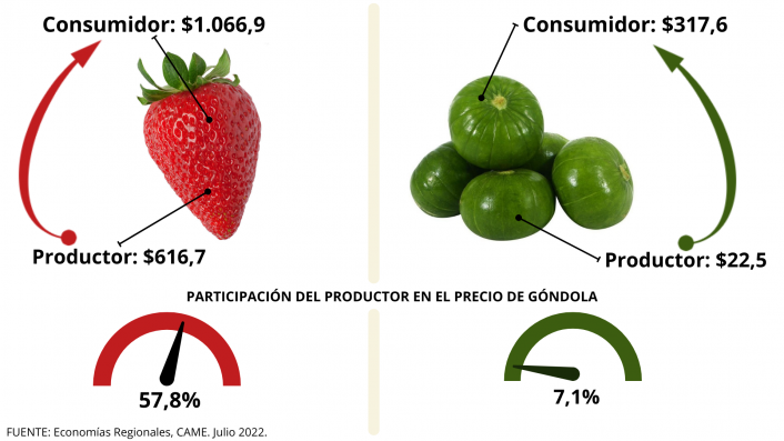 IPOD julio: El consumidor pagó 3,6 veces más de lo que cobró el productor de agroalimentos.