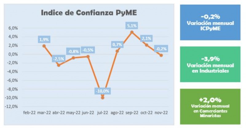 En noviembre, la confianza de las pymes bajó 0,2% En noviembre, la confianza de las pymes bajó 0,2%