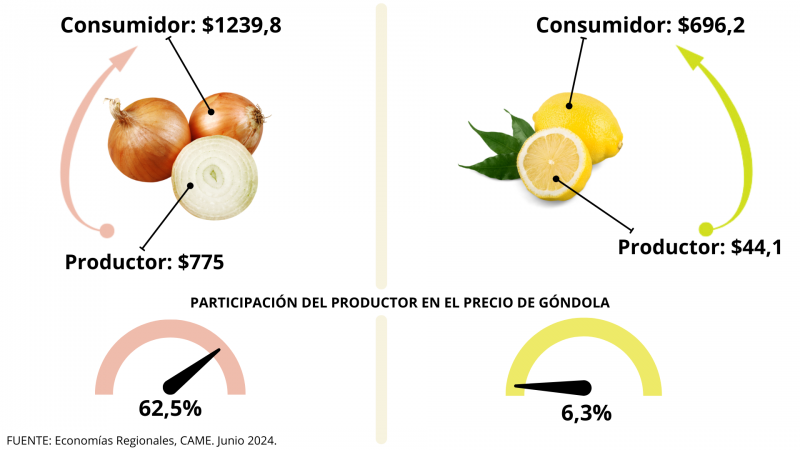Del campo a la góndola, los precios de los agroalimentos se multiplicaron por 3,3 veces en junio.